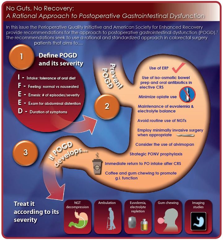 Recognizing that the return to normal gastrointestinal function and motility is a primary focus ofrnrecovery after major colorectal surgery, a group of international experts convened to (1) more clearlyrndefine postoperative gastrointestinal dysfunction and stratify its severity, (2) review the literature tornassess effective preventive strategies, and (3) make consensus recommendations in the management ofrnpostoperative gastrointestinal dysfunction. The infographic depicted summarizes these aims. The readerrnis encouraged to review the article cited for more extensive analysis and discussion.rnCRS indicates colorectal surgery; NGTs, nasogastric tubes; PONV, postoperative nausea andrnvomiting. Recognizing that the return to normal gastrointestinal function and motility is a primary focus ofrnrecovery after major colorectal surgery, a group of international experts convened to (1) more clearlyrndefine postoperative gastrointestinal dysfunction and stratify its severity, (2) review the literature tornassess effective preventive strategies, and (3) make consensus recommendations in the management ofrnpostoperative gastrointestinal dysfunction. The infographic depicted summarizes these aims. The readerrnis encouraged to review the article cited for more extensive analysis and discussion.rnCRS indicates colorectal surgery; NGTs, nasogastric tubes; PONV, postoperative nausea andrnvomiting.
