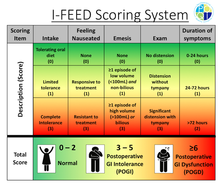 Figure 1: The I-FEED scoring system was created out of the need for a consistent objective definition of impaired postoperative GI function. I-Feed stands for: Intake, Feeling nauseated, Emesis, physical Exam, and Duration of symptoms. The scoring system attributes 0-2 points for each of the five components based on the clinical presentation of the patient and categorizes patients into Normal (0-2), Postoperative GI Intolerance (3-5), Postoperative GI Dysfunction (≥ 6). Figure 1: The I-FEED scoring system was created out of the need for a consistent objective definition of impaired postoperative GI function. I-Feed stands for: Intake, Feeling nauseated, Emesis, physical Exam, and Duration of symptoms. The scoring system attributes 0-2 points for each of the five components based on the clinical presentation of the patient and categorizes patients into Normal (0-2), Postoperative GI Intolerance (3-5), Postoperative GI Dysfunction (≥ 6).