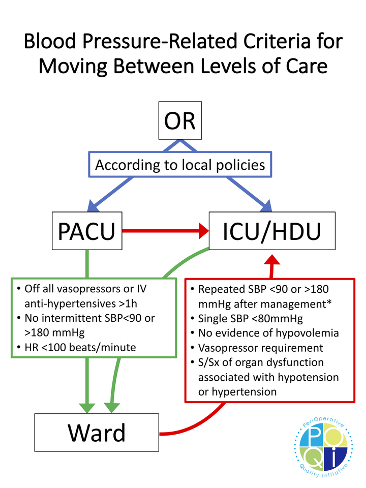 Figure 3: This figure represents structured criteria for moving patients between levels of care based upon postoperative blood pressure.  If the patient meets all criteria in the green box, then they would be cleared to move from PACU or the ICU/HDU to the ward based upon blood pressure (other vital signs or care issues may prevent such change in level of care).  If the patient meets criteria in the red box, then they should move from the ward to a higher level of care, such as ICU/HDU.  
*Of note, this algorithm assumes that the bedside assessment and initial management shown in Figure 2 has occurred and the patient remains hypotensive or hypertensive after appropriate initial therapies have been undertaken that are possible on the postoperative ward. [OR = operating room/theater; PACU = post-anesthesia care unit; ICU = intensive care unit; HDU = high-dependency unit; IV = intravenous; SBP = systolic blood pressure; HR = heart rate; S/Sx = signs and symptoms]