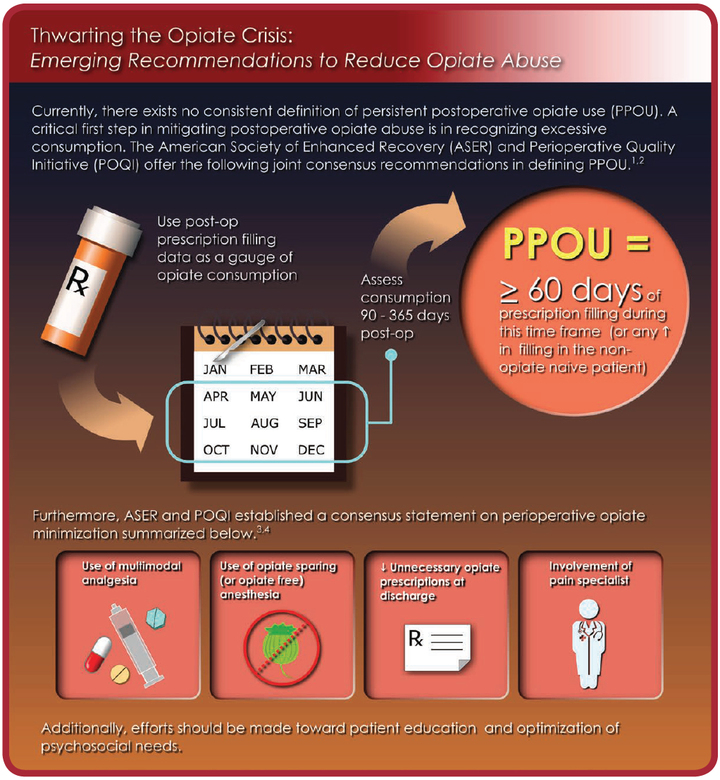 The characterization and prospective management of perioperative analgesia in the context of the opiate crisis are just beginning to take shape. An important initial observation is that there exists no agreed upon definition of persistent postoperative opiate use. This infographic summarizes the consensus statement from the American Society for Enhanced Recovery (ASER) and Perioperative Quality Initiative (POQI) on identifying this condition. This largely involves an assessment of prescription refills over a defined period of time after discharge. In  addition, a panel of international
experts through ASER and the POQI offers their recommendations on perioperative minimization
of opiate use that includes opiate-sparing anesthesia, multimodal analgesia, reduction in opiate
prescriptions on discharge, and the use of a pain specialist for guidance.