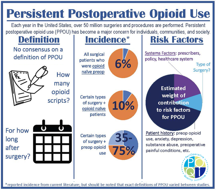 Figure 2: Summary of variables impacting the definition and incidence of PPOU.