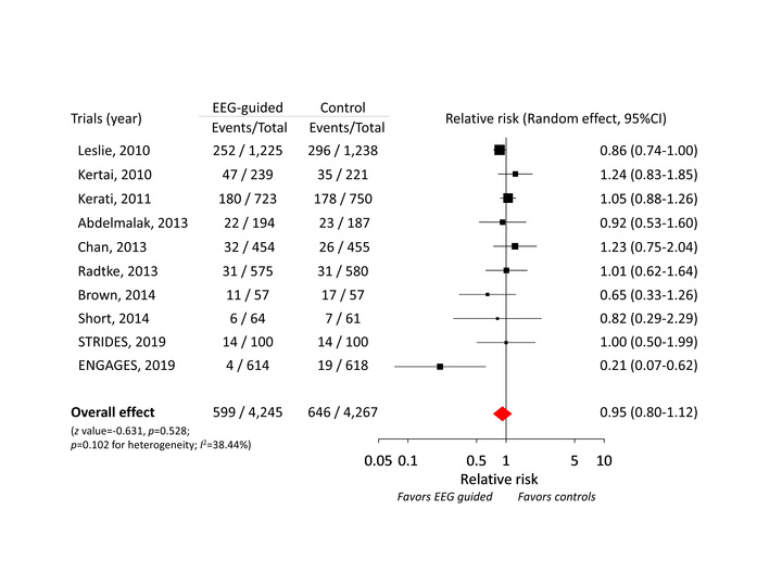 Figure 4 (Mortality)