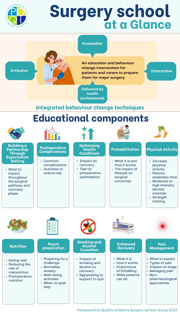 Surgery School POQI Infographic